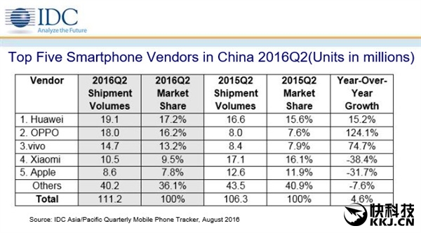 中國智能手機(jī)Q2出貨量排名：華為第一 小米第四