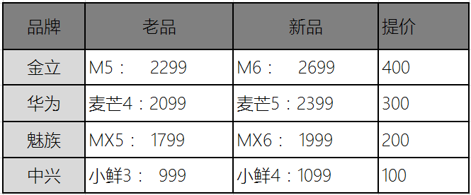 OPPO的線下模式是新圣經(jīng)？小米們的升級是跟風與泡沫？