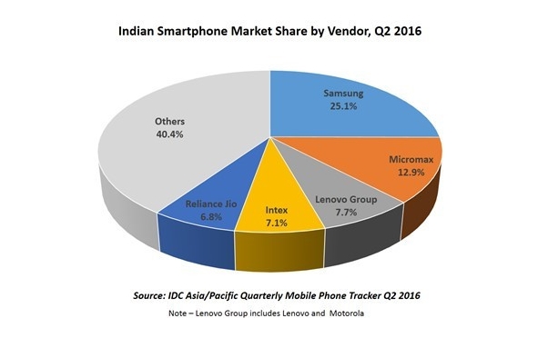 印度智能手機(jī)成績(jī)單：聯(lián)想第三 小米vivo銷量大增