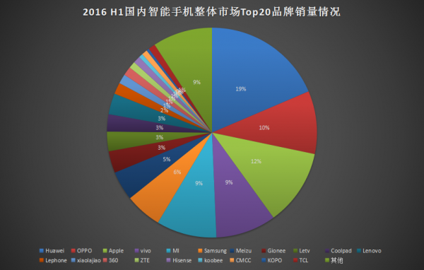 2016年上半年手機(jī)銷量出爐：華為、OPPO、蘋果分列前三