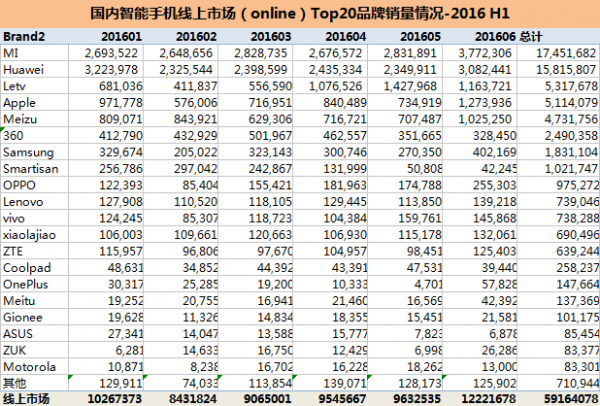 2016年上半年手機(jī)銷量出爐：華為、OPPO、蘋果分列前三