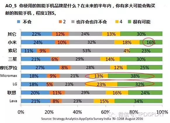 南亞手機(jī)大戰(zhàn),中國國產(chǎn)品牌壓印度本土品牌