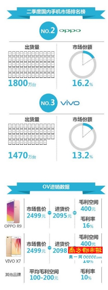 OPPO、vivo銷量進(jìn)三甲：黑馬勢(shì)頭逼近臨界點(diǎn)？