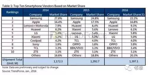 OPPO、vivo從默默無聞,突然成了香餑餑?他們是如何崛起的?