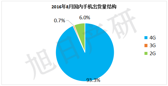 【旭日產(chǎn)研】8月手機出貨量情況報告