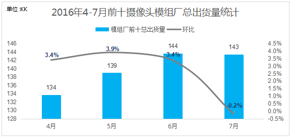 7月攝像頭跟蹤報(bào)告