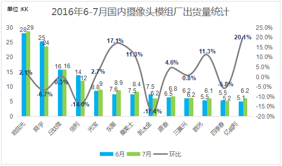 7月攝像頭跟蹤報(bào)告