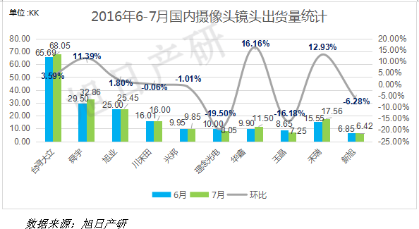 【旭日產(chǎn)研】7月攝像頭跟蹤報(bào)告