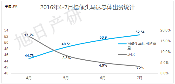 【旭日產(chǎn)研】7月攝像頭跟蹤報(bào)告