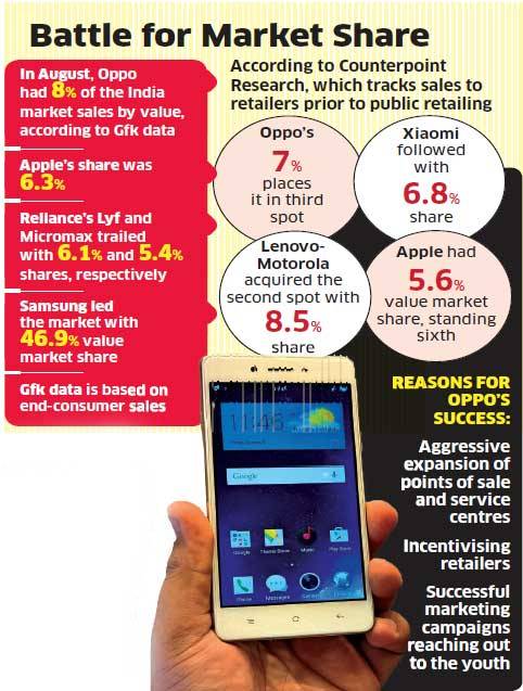 OPPO印度銷售額超過蘋果 成當(dāng)?shù)氐诙笃放? width=