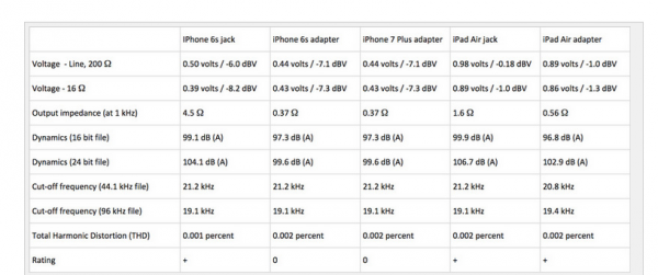 iPhone 7的Lightning-3.5mm轉(zhuǎn)接頭大有文章