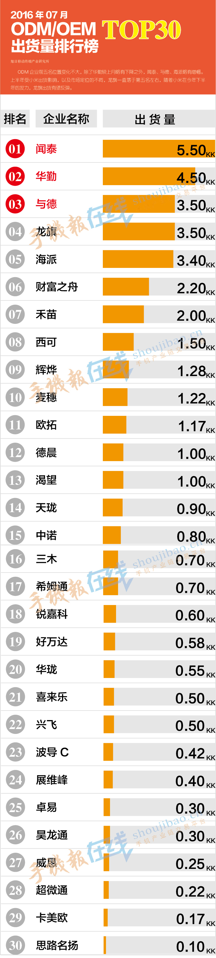 2016年7月ODM/OEM出貨量排行榜