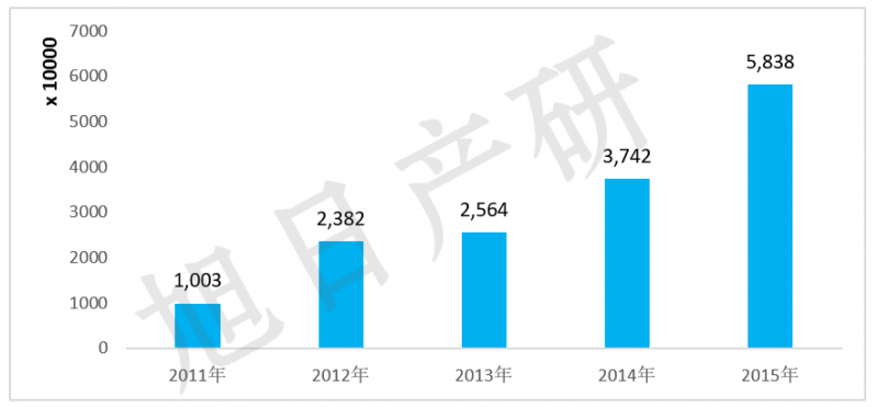 旭日產(chǎn)研：iPhone競爭力分析報告 2015年國內(nèi)出貨增長56%