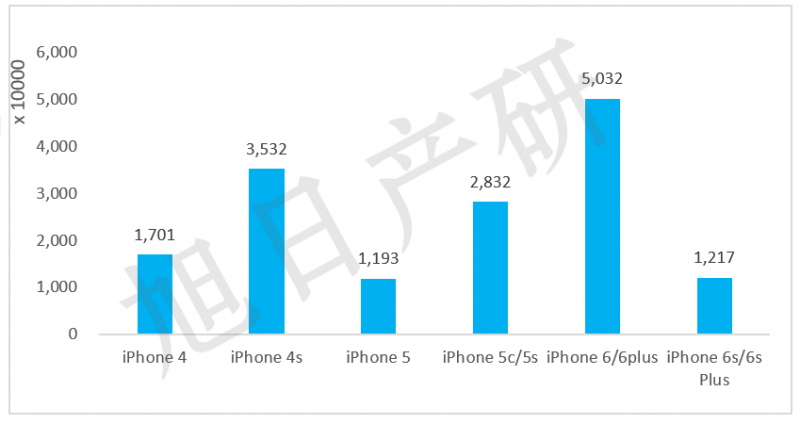 旭日產(chǎn)研：iPhone競爭力分析報告 2015年國內(nèi)出貨增長56%