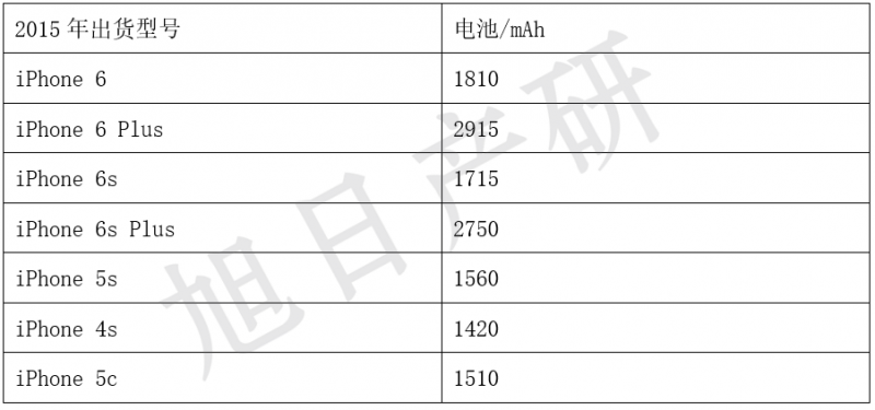 旭日產(chǎn)研：iPhone競爭力分析報告 2015年國內(nèi)出貨增長56%