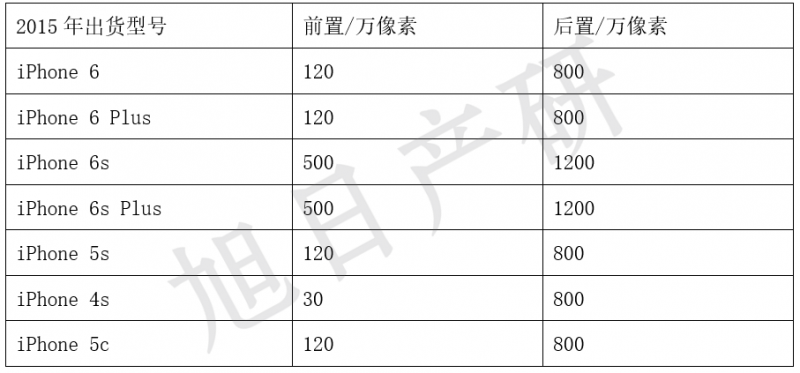 旭日產(chǎn)研：iPhone競爭力分析報告 2015年國內(nèi)出貨增長56%