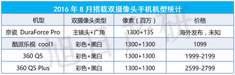 【旭日產(chǎn)研】9月 手機(jī)攝像頭跟蹤報(bào)告