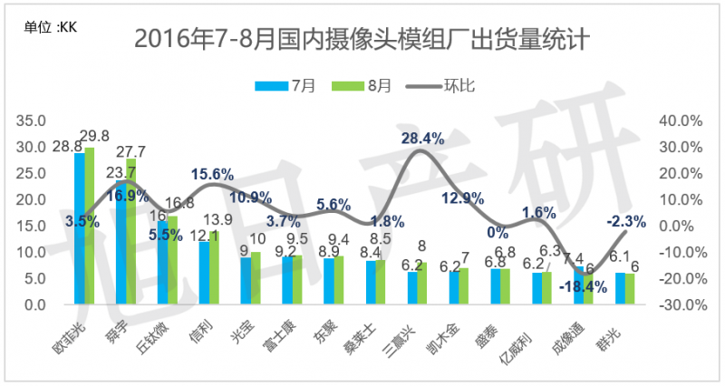 旭日產(chǎn)研】9月 手機(jī)攝像頭跟蹤報(bào)告