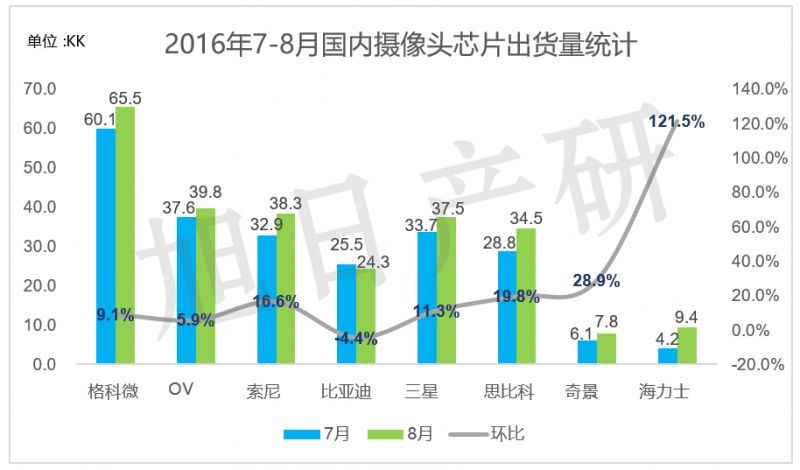 旭日產(chǎn)研】9月 手機(jī)攝像頭跟蹤報(bào)告