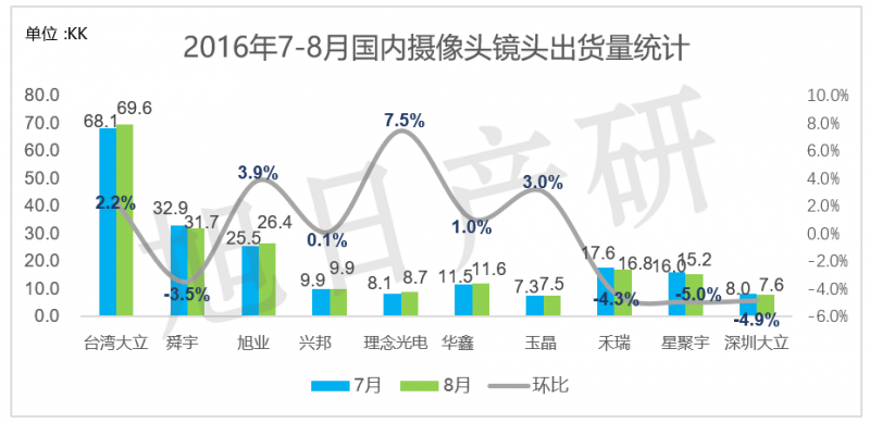 旭日產(chǎn)研】9月 手機(jī)攝像頭跟蹤報(bào)告