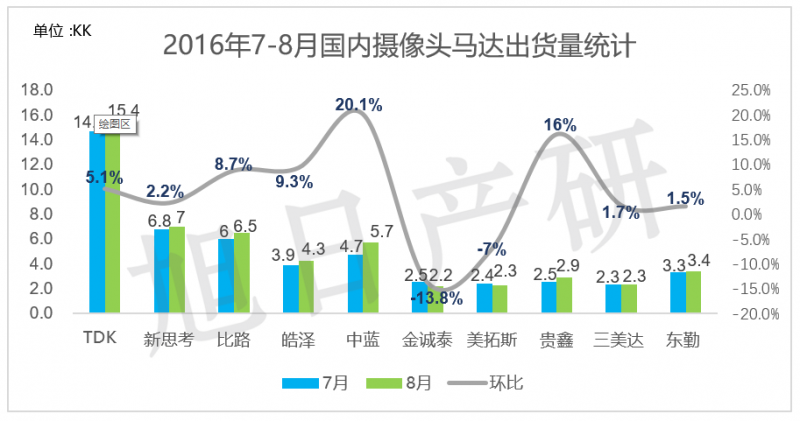 旭日產(chǎn)研】9月 手機(jī)攝像頭跟蹤報(bào)告