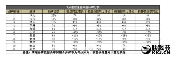 線下之王！迪信通最新手機(jī)銷量排行：華為OV前三