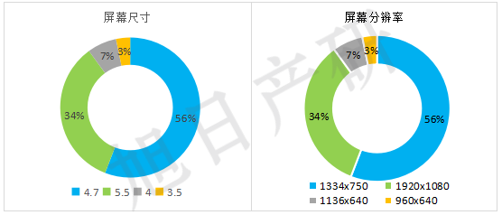 iPhone競爭力分析報告 2015年國內(nèi)出貨增長56%