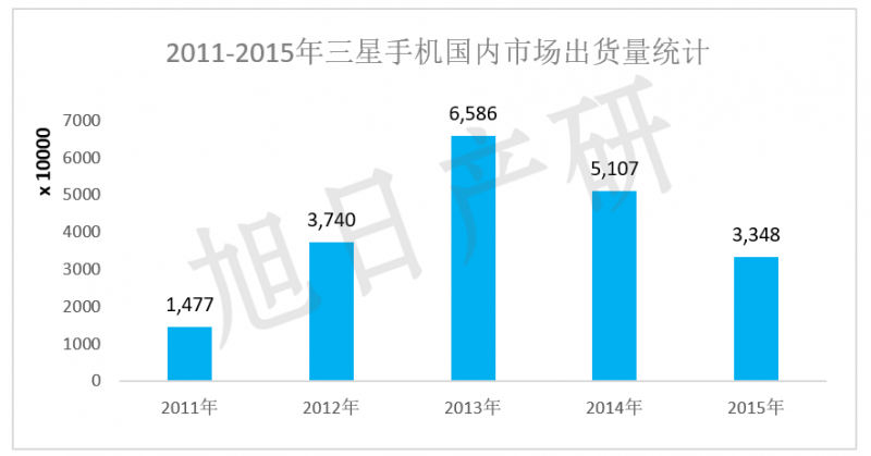 【旭日產(chǎn)研】三星手機(jī)競爭力分析 2015年中國市場(chǎng)下降34%