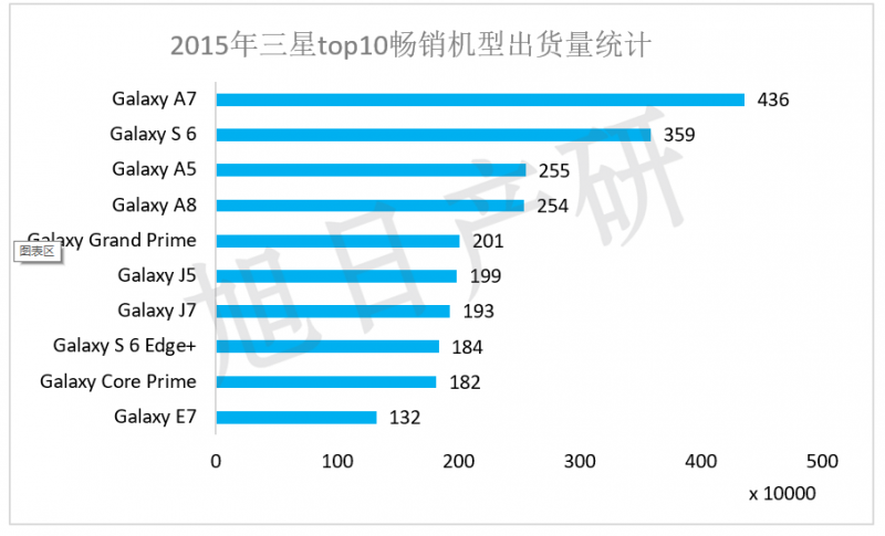 【旭日產(chǎn)研】三星手機(jī)競爭力分析 2015年中國市場(chǎng)下降34%