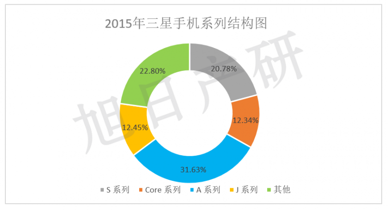 【旭日產(chǎn)研】三星手機(jī)競爭力分析 2015年中國市場(chǎng)下降34%