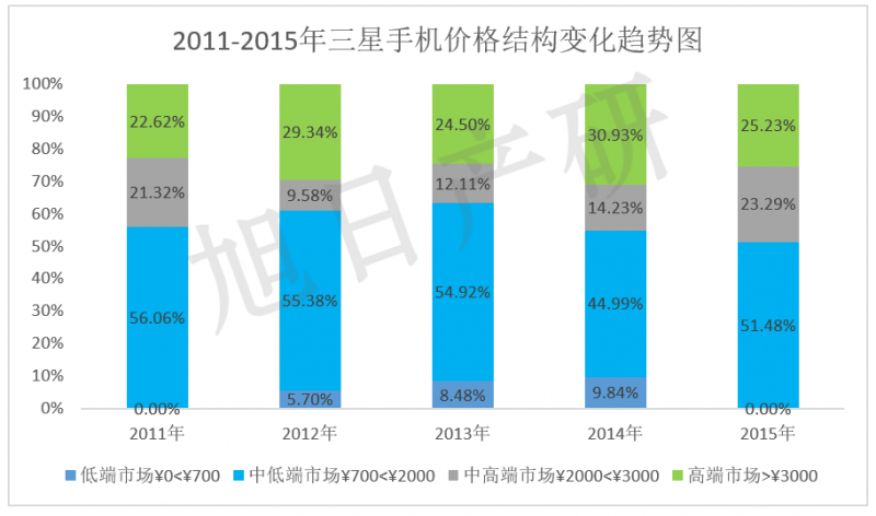 【旭日產(chǎn)研】三星手機(jī)競爭力分析 2015年中國市場(chǎng)下降34%