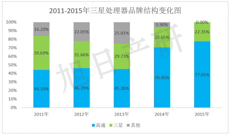 【旭日產(chǎn)研】三星手機(jī)競爭力分析 2015年中國市場(chǎng)下降34%