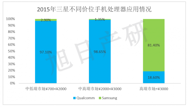 【旭日產(chǎn)研】三星手機(jī)競爭力分析 2015年中國市場(chǎng)下降34%