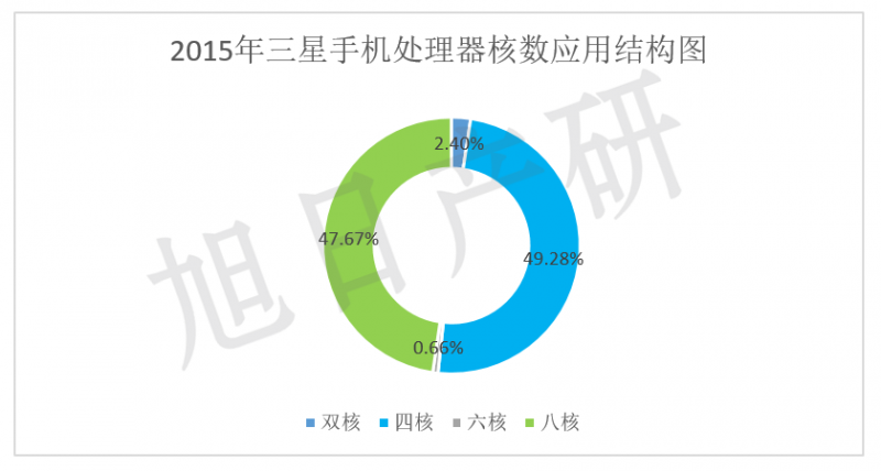 【旭日產(chǎn)研】三星手機(jī)競爭力分析 2015年中國市場(chǎng)下降34%