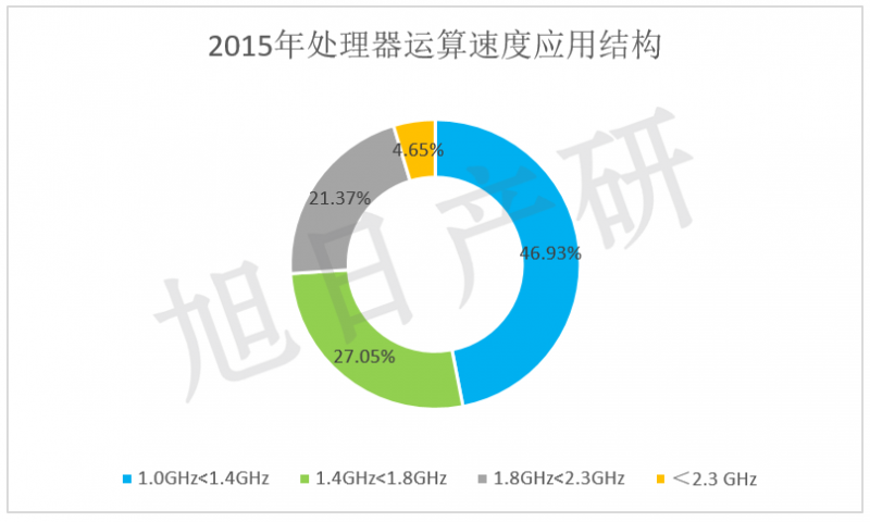 【旭日產(chǎn)研】三星手機(jī)競爭力分析 2015年中國市場(chǎng)下降34%