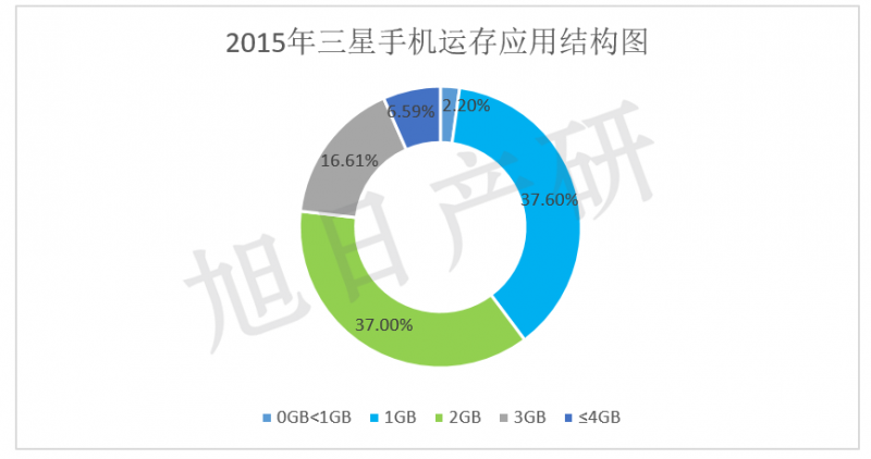 【旭日產(chǎn)研】三星手機(jī)競爭力分析 2015年中國市場(chǎng)下降34%