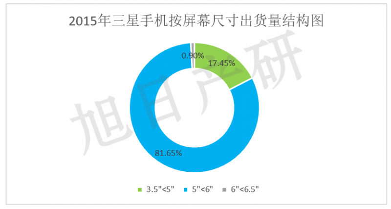 【旭日產(chǎn)研】三星手機(jī)競爭力分析 2015年中國市場(chǎng)下降34%