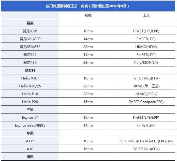 2016年Q3季手機芯片性能榜單：三星8890完勝驍龍821