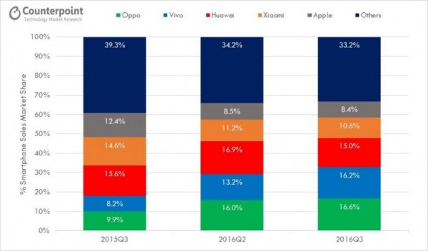 超越華為、小米：OPPO、vivo成中國智能機Q3霸主