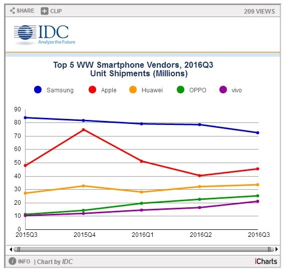 華為、OV快干翻蘋果 三季度智能機出貨量報告出爐
