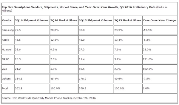 華為、OV快干翻蘋果 三季度智能機出貨量報告出爐