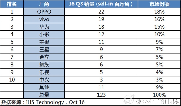 三季度中國手機(jī)銷量曝光！藍(lán)綠大廠完爆華為小米