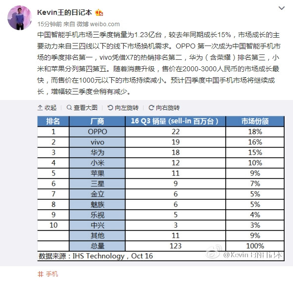 三季度中國手機(jī)銷量曝光！藍(lán)綠大廠完爆華為小米