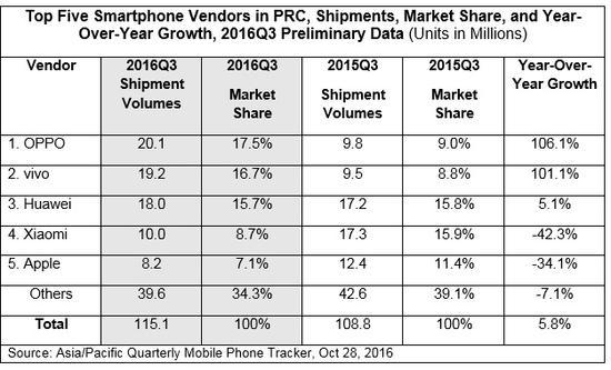 中國手機(jī)銷量排行榜：OPPO首次登頂 蘋果份額是其一半