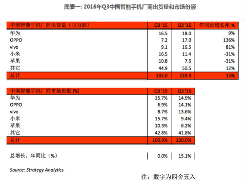 數(shù)據(jù)打架：OPPO真的超越華為成中國手機(jī)市場第一？