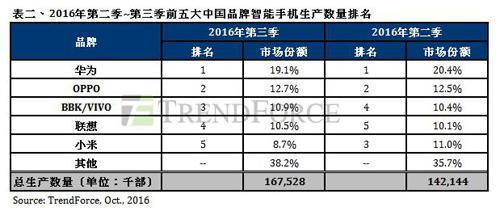 數(shù)據(jù)打架：OPPO真的超越華為成中國手機(jī)市場第一？