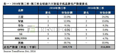 數(shù)據(jù)打架：OPPO真的超越華為成中國手機(jī)市場第一？