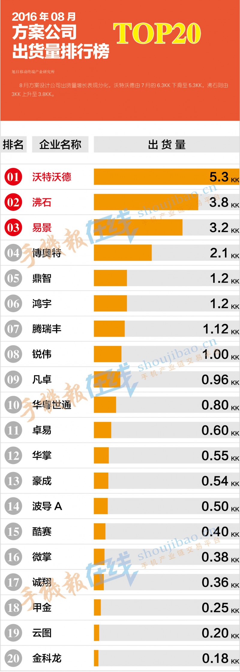 2016年8月方案公司出貨量排行榜