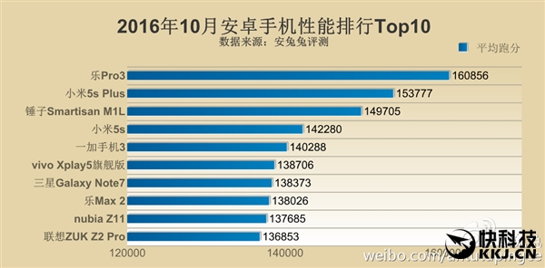 最新手機(jī)性能排名：同是驍龍821差距如此之大！