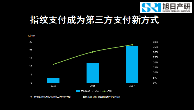 旭日產(chǎn)研李春麗：指紋支付開創(chuàng)移動支付新時代